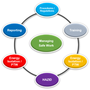 Managing Safe Work - Oil Rig Equipment Auditing, Rig Commissioning ...